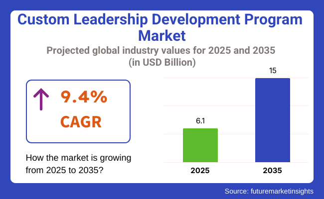 Custom Leadership Development Program Market